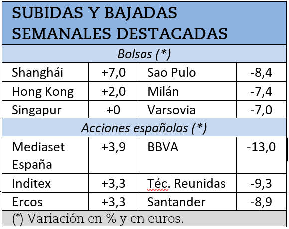 Mayores subidas y caídas bursátiles durante la última semana.